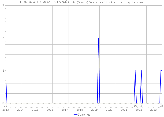 HONDA AUTOMOVILES ESPAÑA SA. (Spain) Searches 2024 