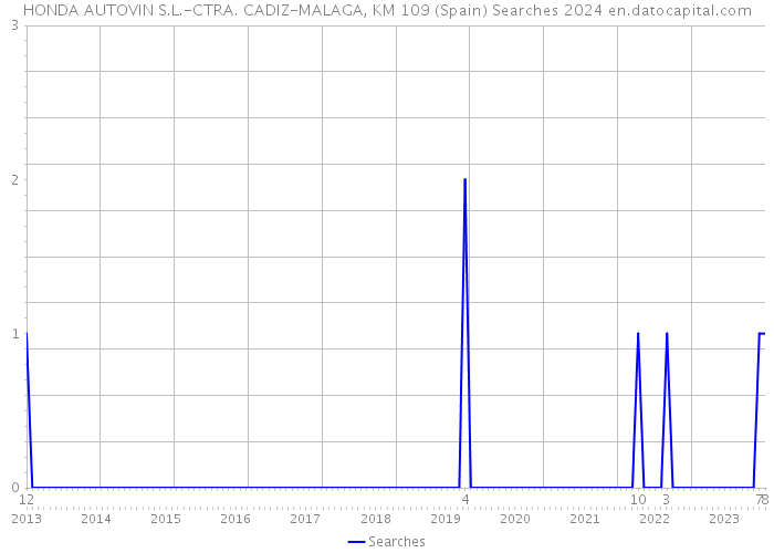 HONDA AUTOVIN S.L.-CTRA. CADIZ-MALAGA, KM 109 (Spain) Searches 2024 