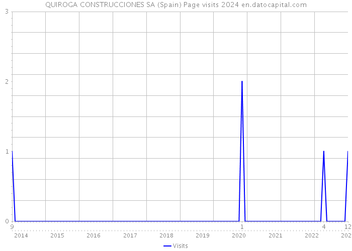 QUIROGA CONSTRUCCIONES SA (Spain) Page visits 2024 