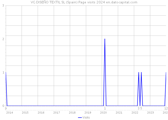 VG DISEÑO TEXTIL SL (Spain) Page visits 2024 