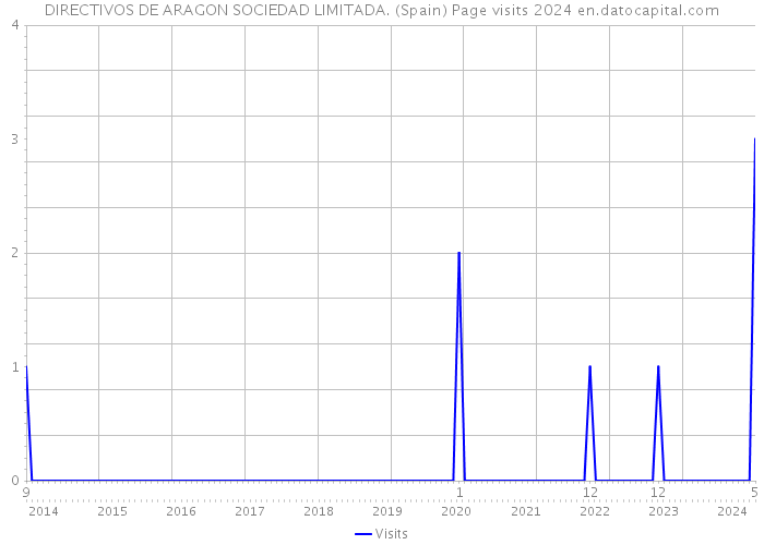 DIRECTIVOS DE ARAGON SOCIEDAD LIMITADA. (Spain) Page visits 2024 