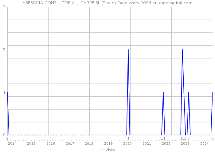 ASESORIA CONSULTORIA JUCARPE SL (Spain) Page visits 2024 