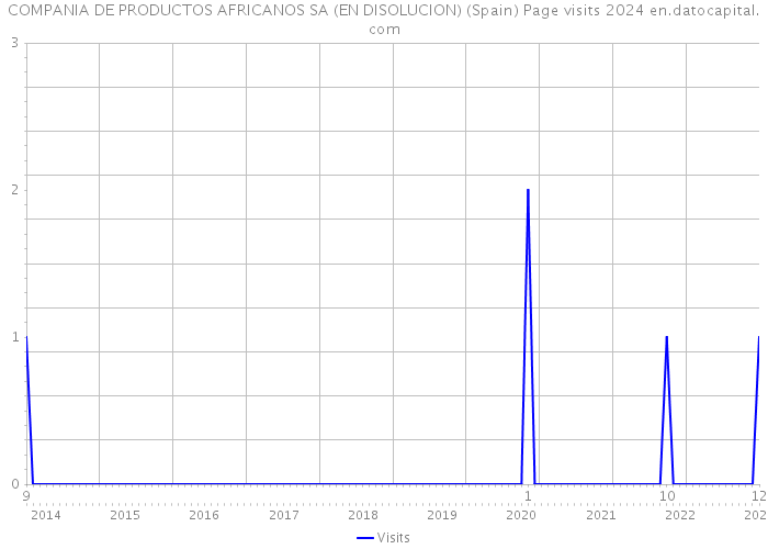 COMPANIA DE PRODUCTOS AFRICANOS SA (EN DISOLUCION) (Spain) Page visits 2024 