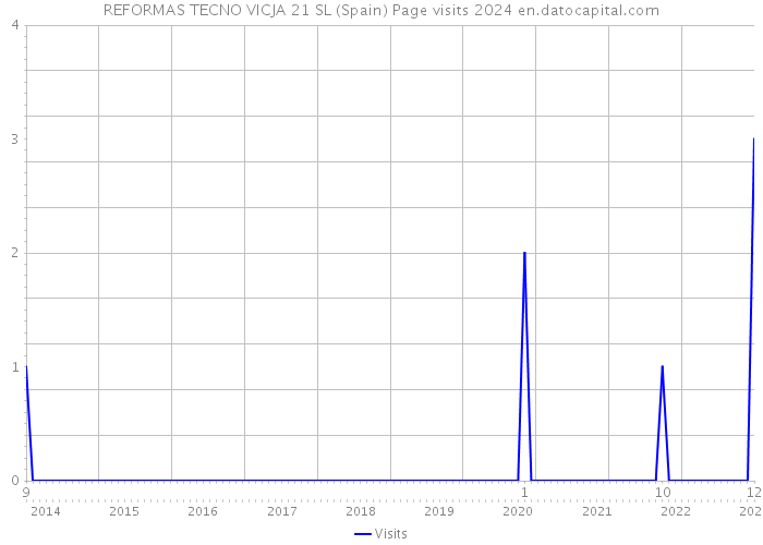 REFORMAS TECNO VICJA 21 SL (Spain) Page visits 2024 