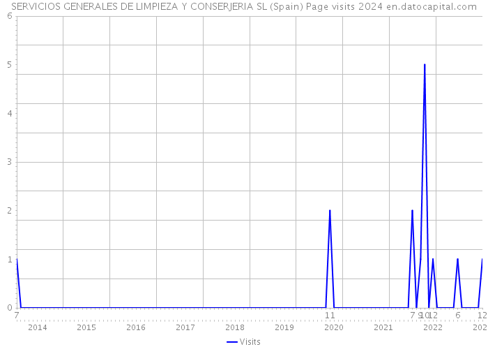 SERVICIOS GENERALES DE LIMPIEZA Y CONSERJERIA SL (Spain) Page visits 2024 
