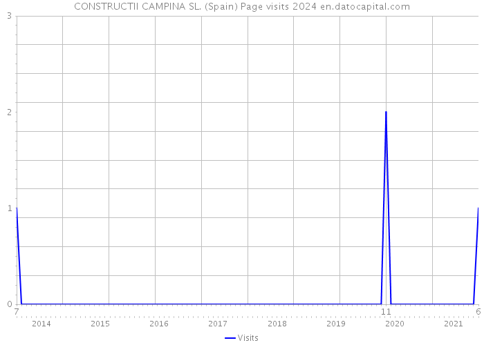 CONSTRUCTII CAMPINA SL. (Spain) Page visits 2024 