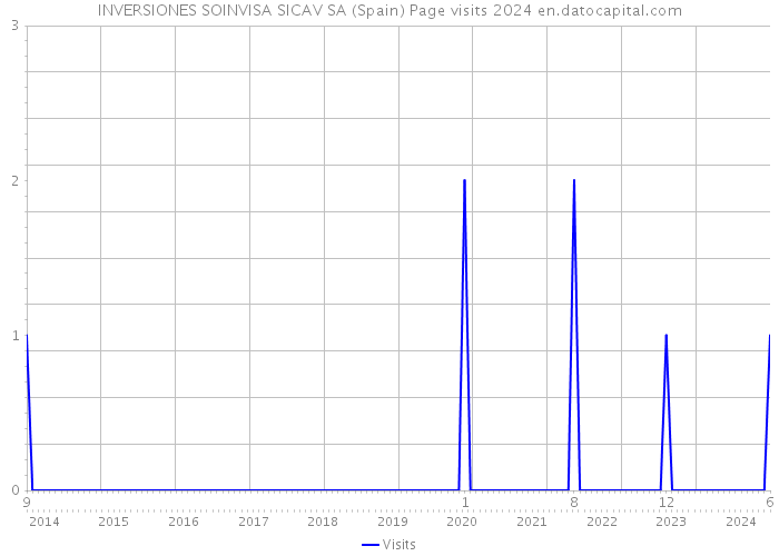 INVERSIONES SOINVISA SICAV SA (Spain) Page visits 2024 