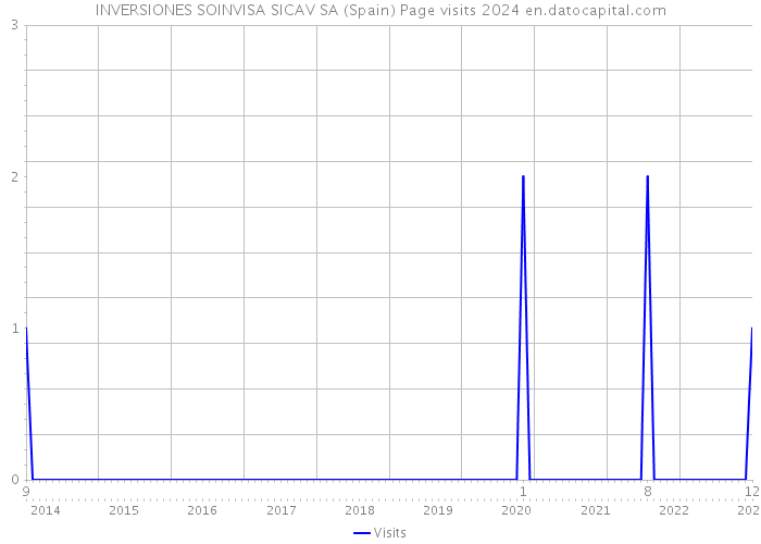INVERSIONES SOINVISA SICAV SA (Spain) Page visits 2024 