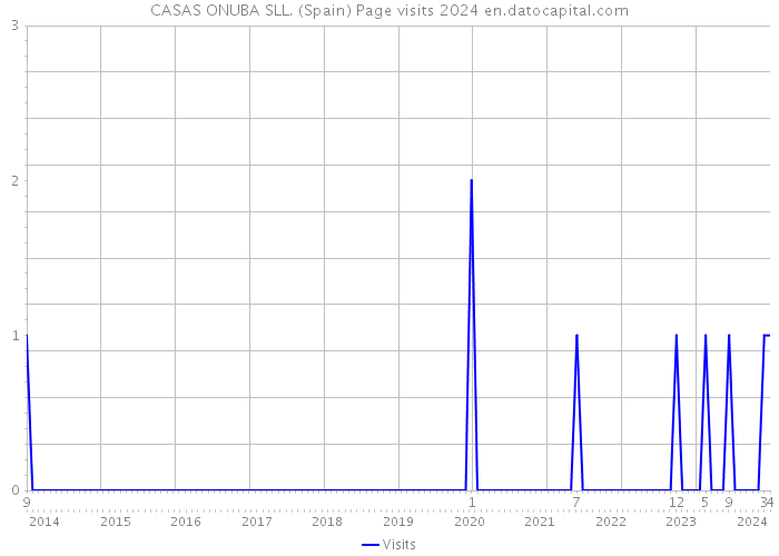 CASAS ONUBA SLL. (Spain) Page visits 2024 