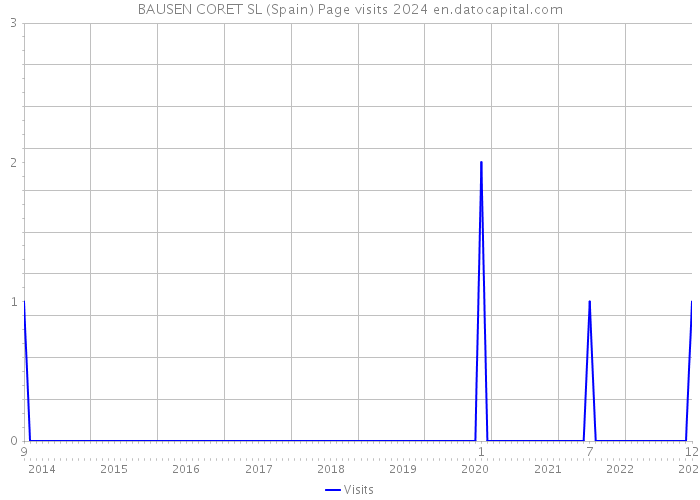 BAUSEN CORET SL (Spain) Page visits 2024 