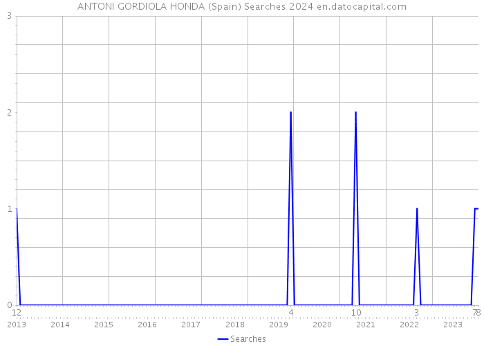 ANTONI GORDIOLA HONDA (Spain) Searches 2024 
