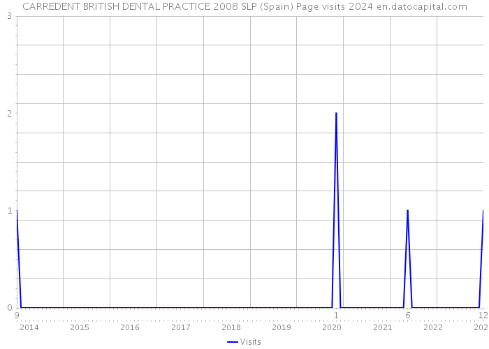 CARREDENT BRITISH DENTAL PRACTICE 2008 SLP (Spain) Page visits 2024 
