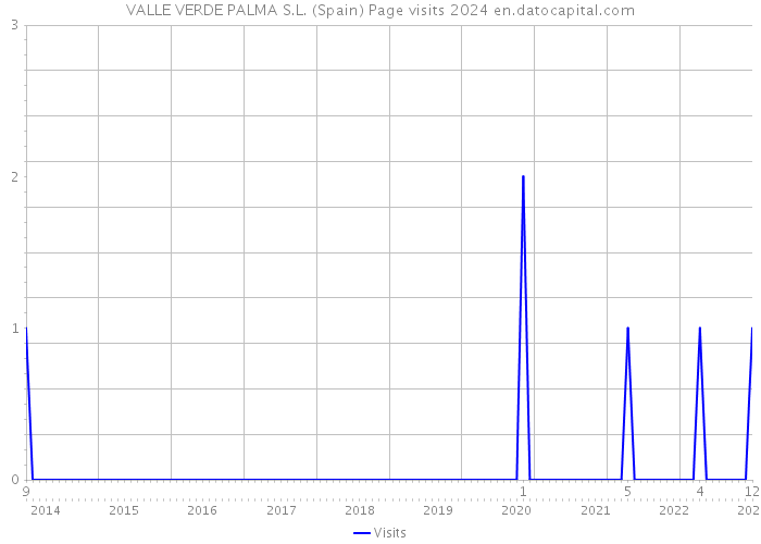 VALLE VERDE PALMA S.L. (Spain) Page visits 2024 