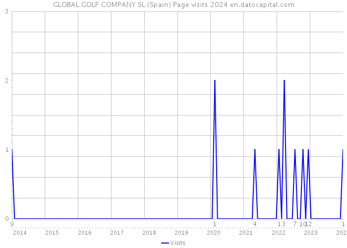 GLOBAL GOLF COMPANY SL (Spain) Page visits 2024 