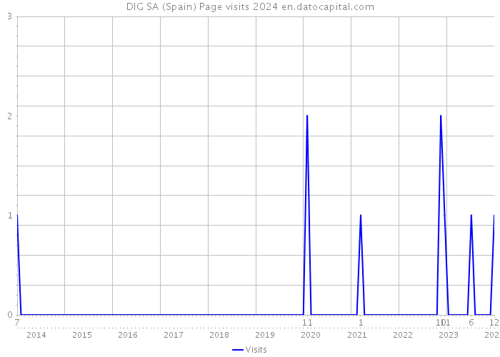 DIG SA (Spain) Page visits 2024 
