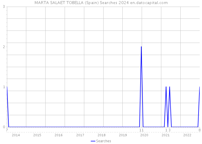 MARTA SALAET TOBELLA (Spain) Searches 2024 