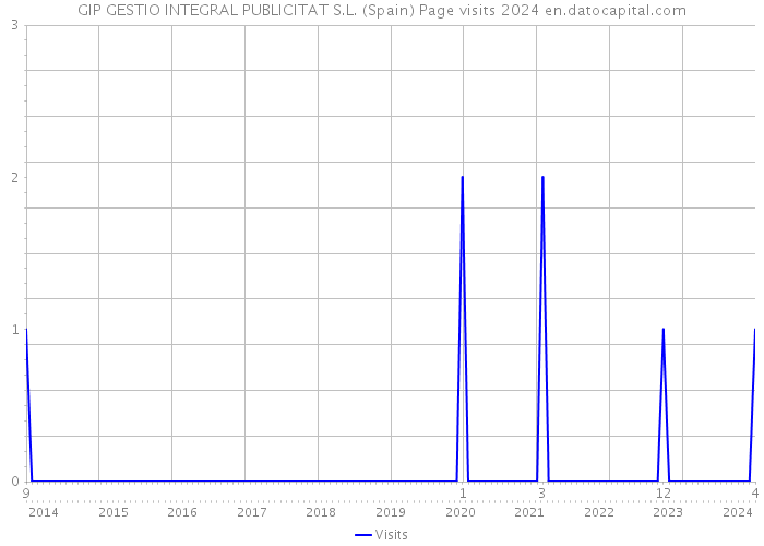 GIP GESTIO INTEGRAL PUBLICITAT S.L. (Spain) Page visits 2024 