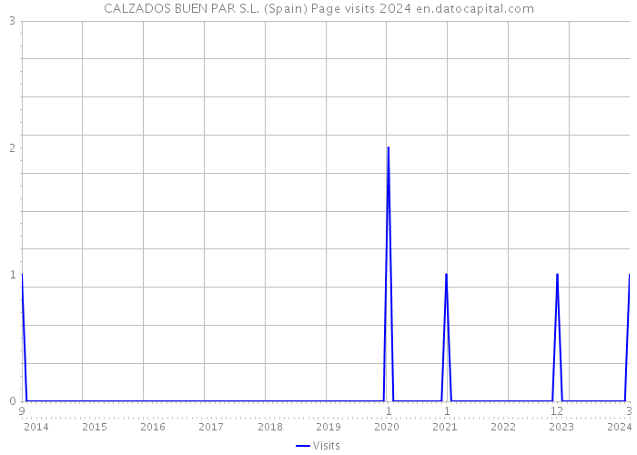 CALZADOS BUEN PAR S.L. (Spain) Page visits 2024 