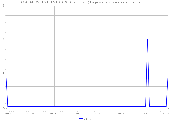 ACABADOS TEXTILES P GARCIA SL (Spain) Page visits 2024 