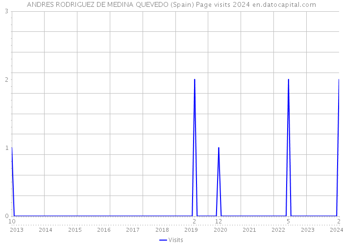 ANDRES RODRIGUEZ DE MEDINA QUEVEDO (Spain) Page visits 2024 