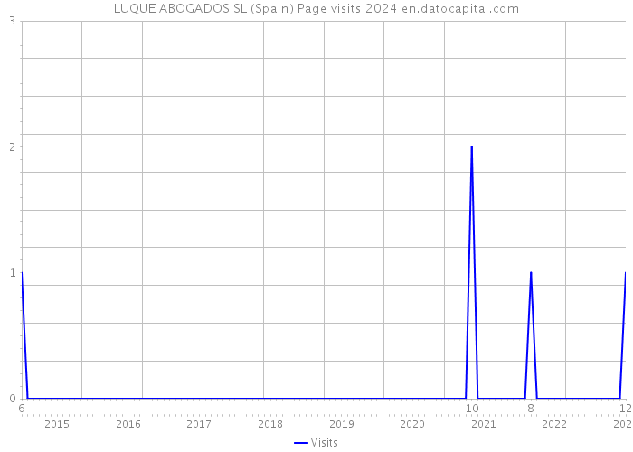 LUQUE ABOGADOS SL (Spain) Page visits 2024 