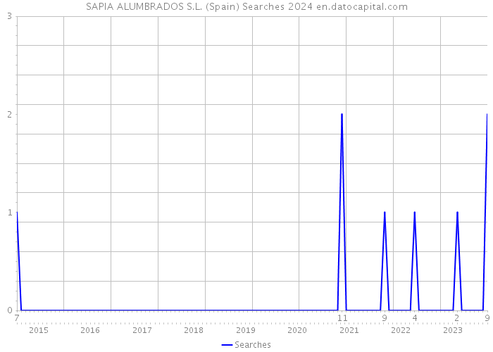 SAPIA ALUMBRADOS S.L. (Spain) Searches 2024 