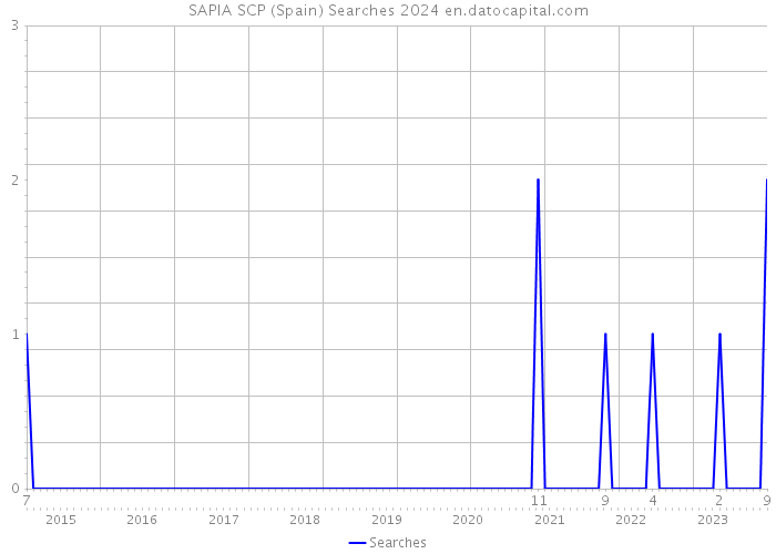 SAPIA SCP (Spain) Searches 2024 