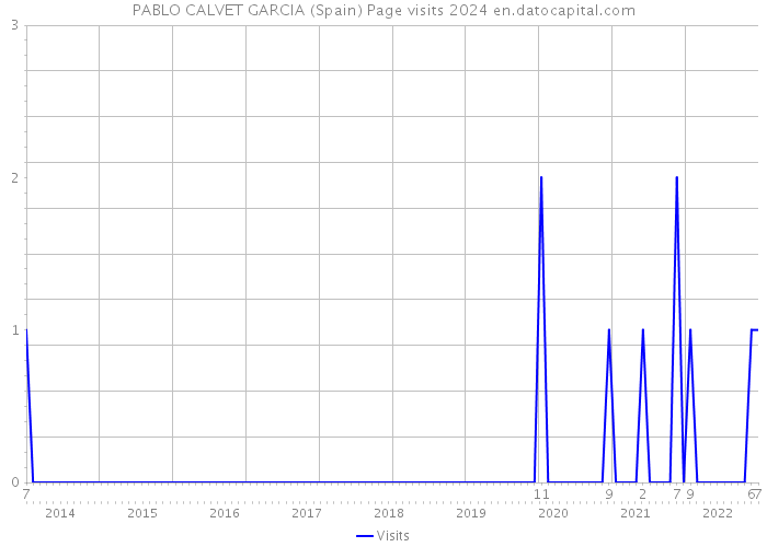 PABLO CALVET GARCIA (Spain) Page visits 2024 