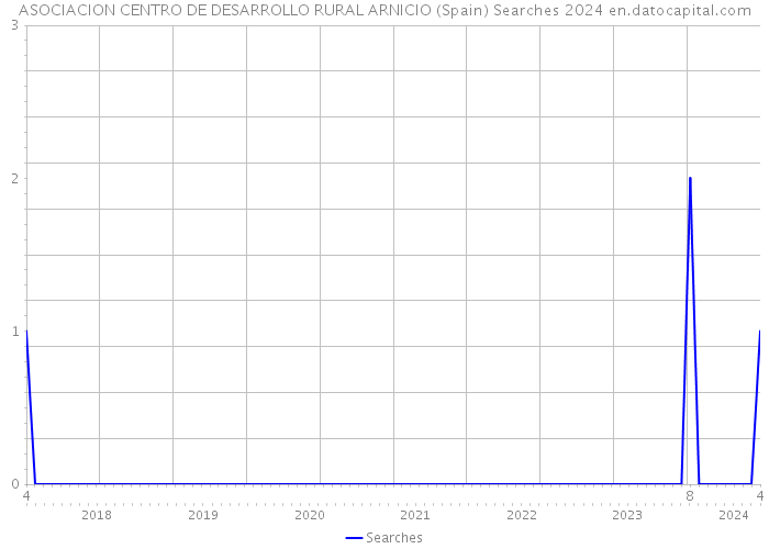 ASOCIACION CENTRO DE DESARROLLO RURAL ARNICIO (Spain) Searches 2024 