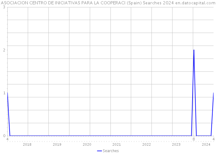 ASOCIACION CENTRO DE INICIATIVAS PARA LA COOPERACI (Spain) Searches 2024 
