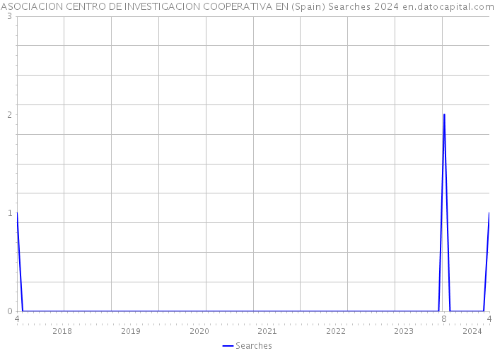 ASOCIACION CENTRO DE INVESTIGACION COOPERATIVA EN (Spain) Searches 2024 