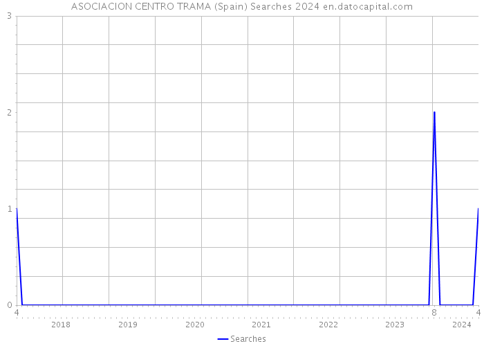 ASOCIACION CENTRO TRAMA (Spain) Searches 2024 