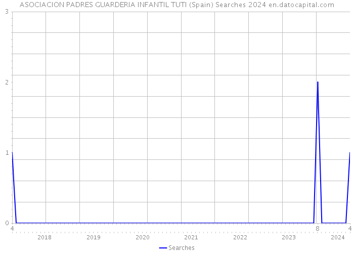 ASOCIACION PADRES GUARDERIA INFANTIL TUTI (Spain) Searches 2024 