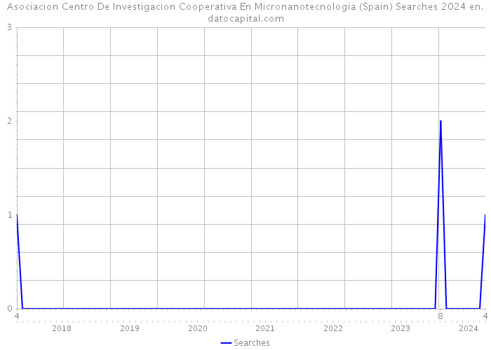 Asociacion Centro De Investigacion Cooperativa En Micronanotecnologia (Spain) Searches 2024 