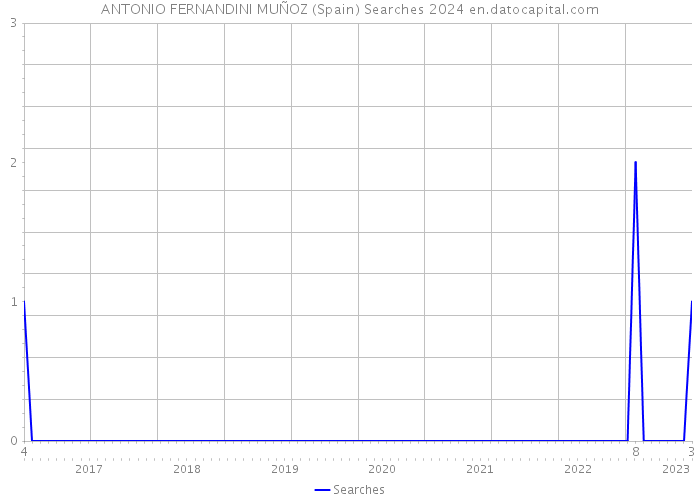 ANTONIO FERNANDINI MUÑOZ (Spain) Searches 2024 