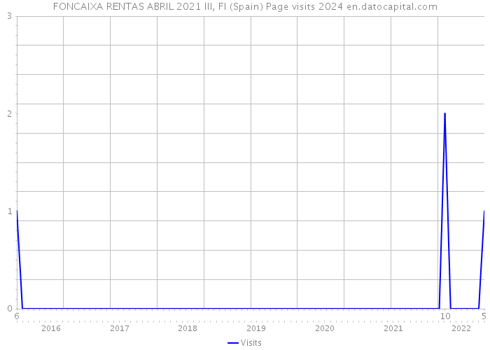 FONCAIXA RENTAS ABRIL 2021 III, FI (Spain) Page visits 2024 