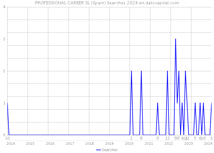 PROFESSIONAL CAREER SL (Spain) Searches 2024 