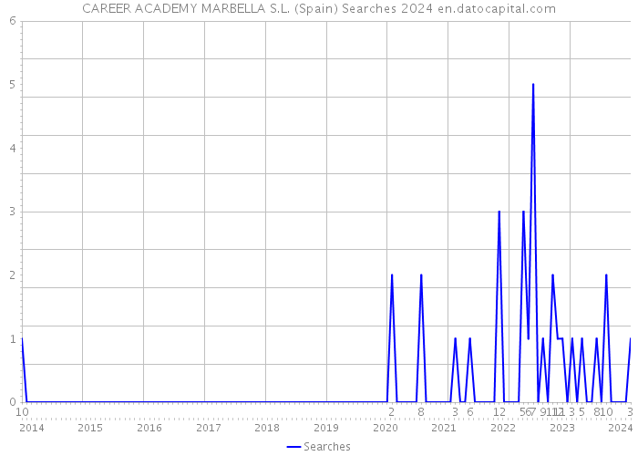 CAREER ACADEMY MARBELLA S.L. (Spain) Searches 2024 