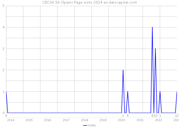CECSA SA (Spain) Page visits 2024 