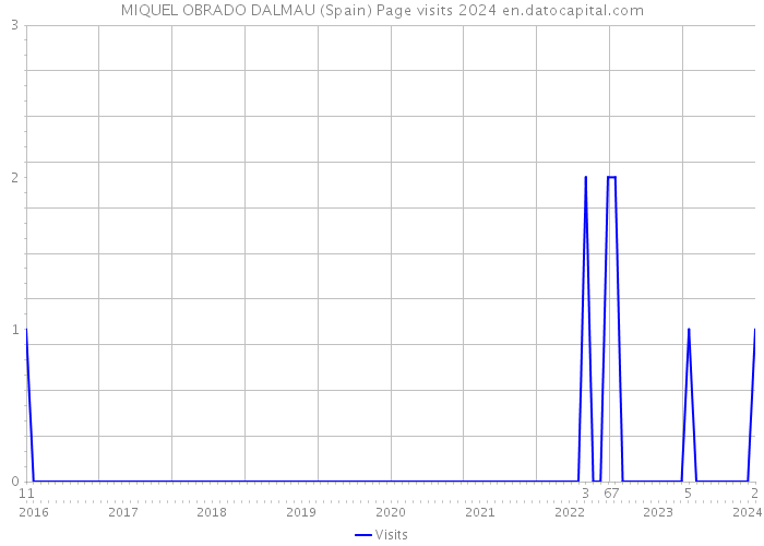 MIQUEL OBRADO DALMAU (Spain) Page visits 2024 