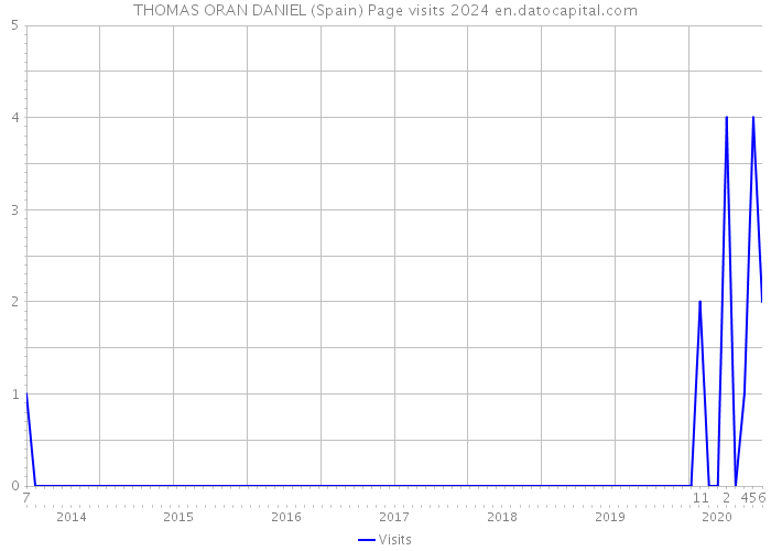 THOMAS ORAN DANIEL (Spain) Page visits 2024 
