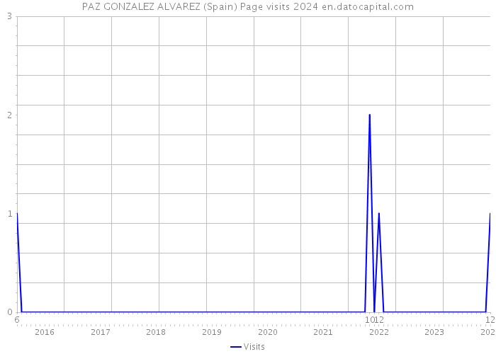 PAZ GONZALEZ ALVAREZ (Spain) Page visits 2024 