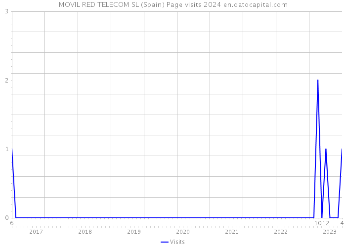 MOVIL RED TELECOM SL (Spain) Page visits 2024 