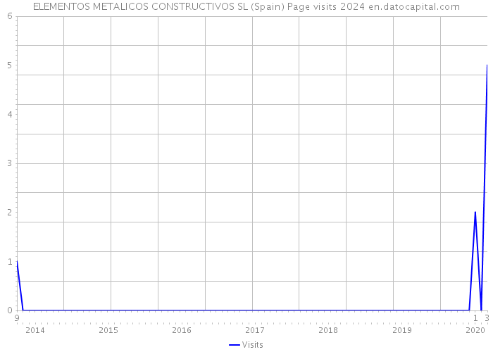 ELEMENTOS METALICOS CONSTRUCTIVOS SL (Spain) Page visits 2024 