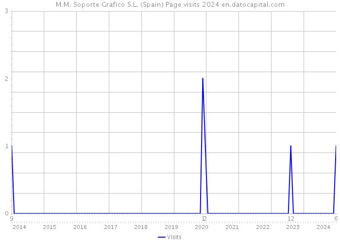 M.M. Soporte Grafico S.L. (Spain) Page visits 2024 