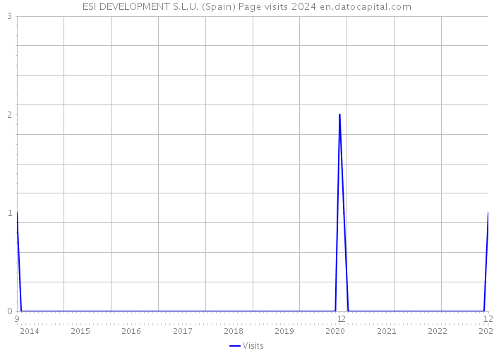 ESI DEVELOPMENT S.L.U. (Spain) Page visits 2024 