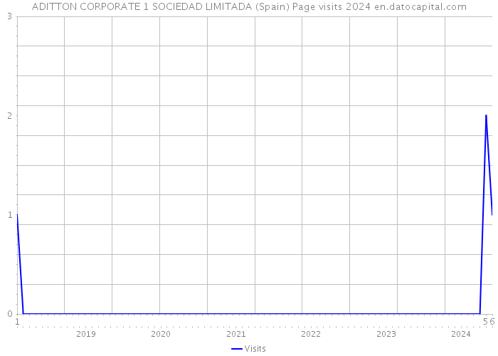 ADITTON CORPORATE 1 SOCIEDAD LIMITADA (Spain) Page visits 2024 