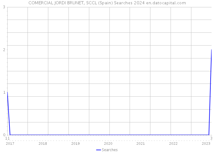 COMERCIAL JORDI BRUNET, SCCL (Spain) Searches 2024 