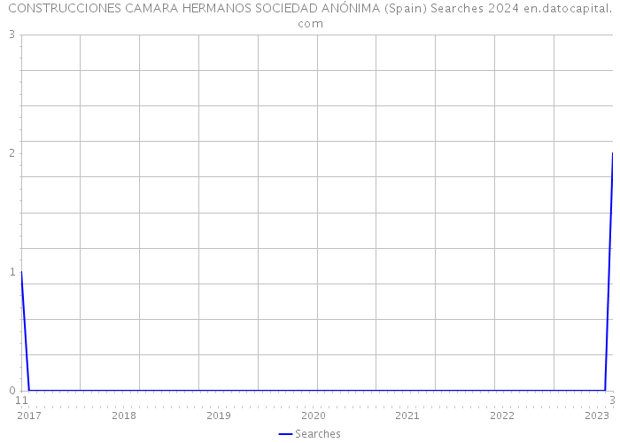 CONSTRUCCIONES CAMARA HERMANOS SOCIEDAD ANÓNIMA (Spain) Searches 2024 