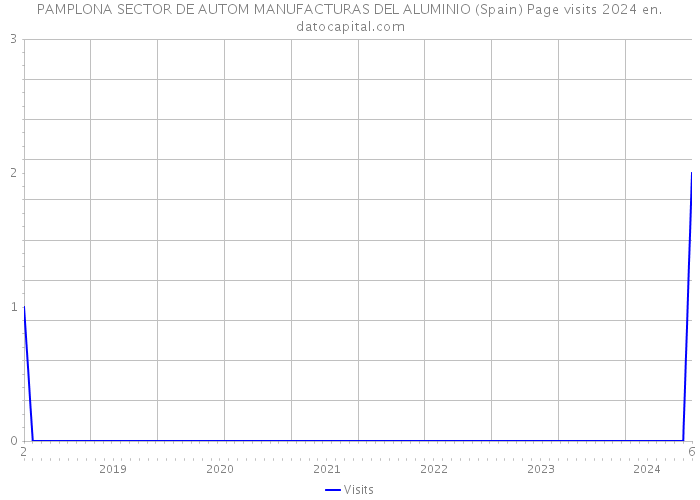 PAMPLONA SECTOR DE AUTOM MANUFACTURAS DEL ALUMINIO (Spain) Page visits 2024 